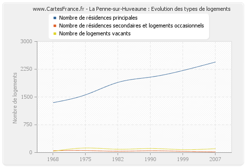 La Penne-sur-Huveaune : Evolution des types de logements